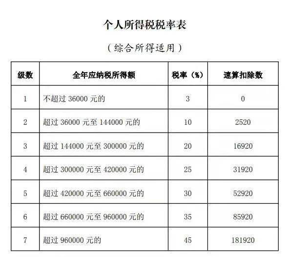 最新个税速算