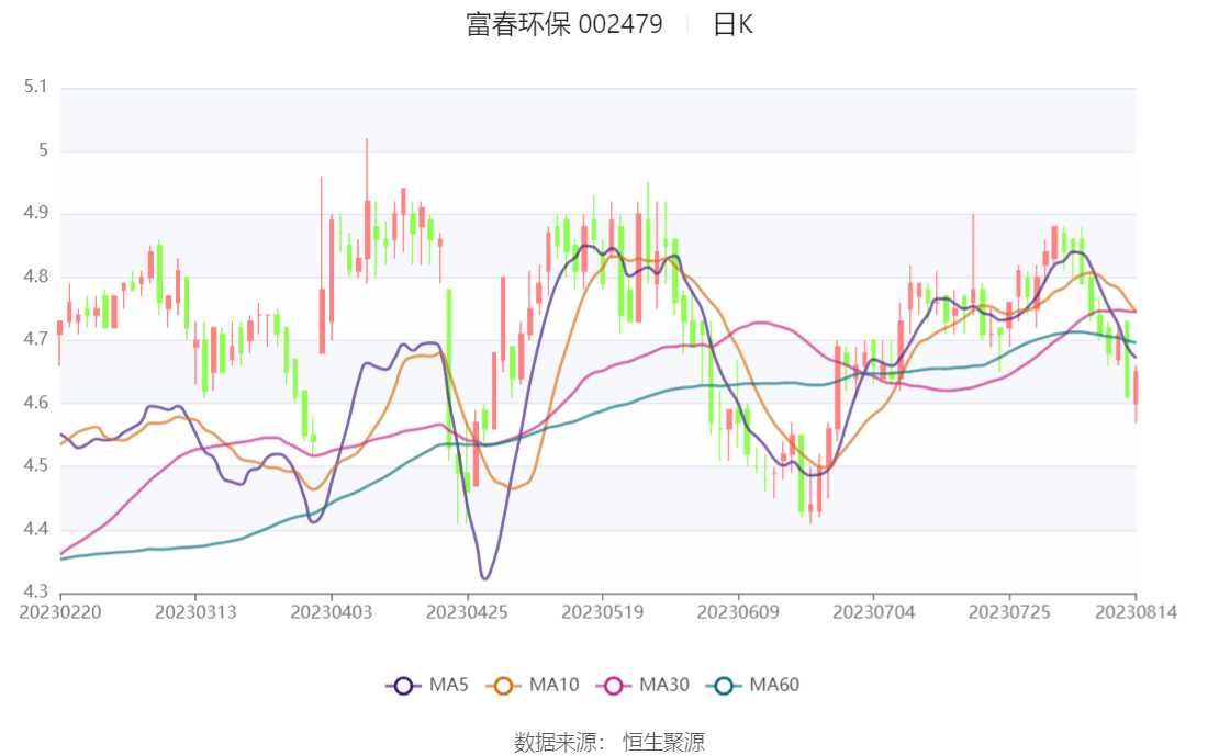 富春环保股票最新消息